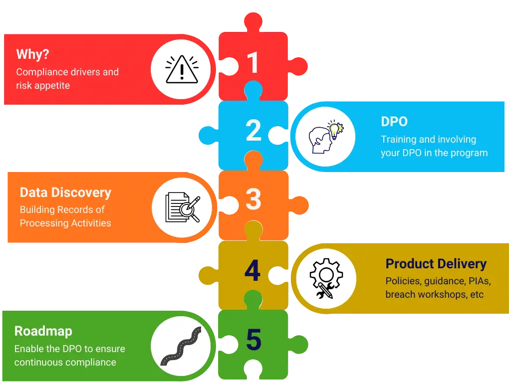 GCC Data Protection Process Map